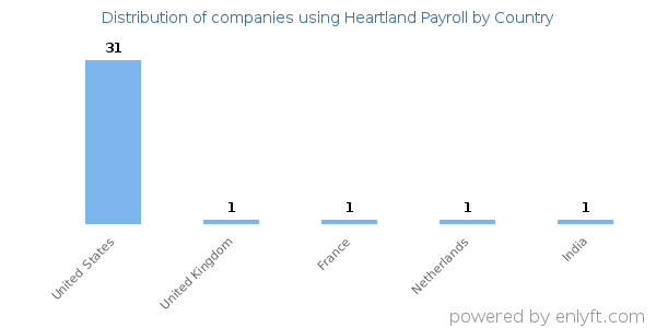 Heartland Payroll customers by country
