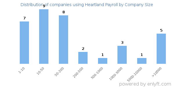 Companies using Heartland Payroll, by size (number of employees)