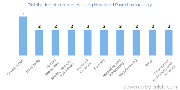 Companies using Heartland Payroll - Distribution by industry