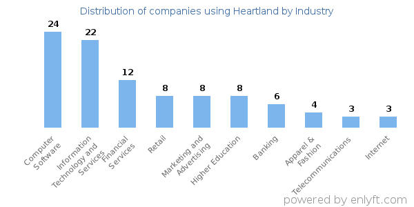 Companies using Heartland - Distribution by industry