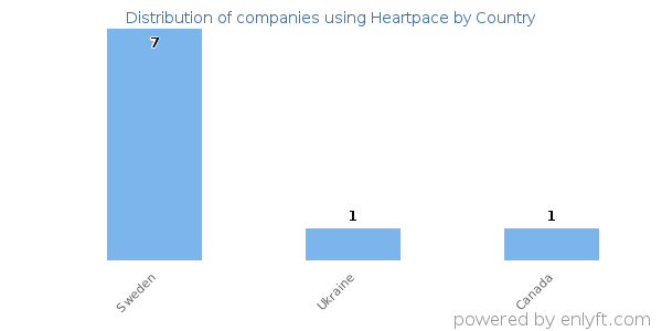 Heartpace customers by country