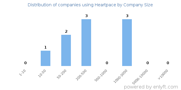 Companies using Heartpace, by size (number of employees)