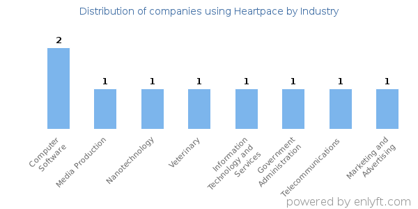 Companies using Heartpace - Distribution by industry