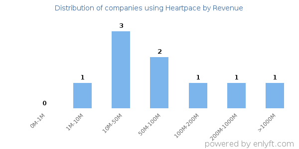 Heartpace clients - distribution by company revenue