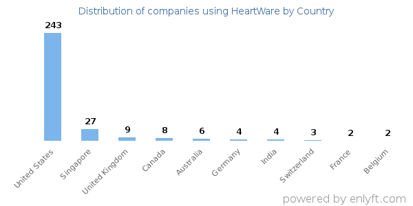 HeartWare customers by country
