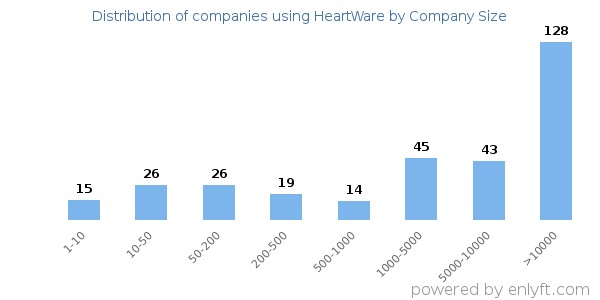 Companies using HeartWare, by size (number of employees)