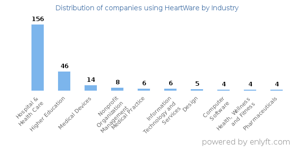Companies using HeartWare - Distribution by industry