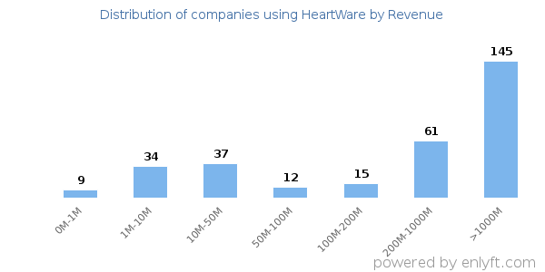 HeartWare clients - distribution by company revenue