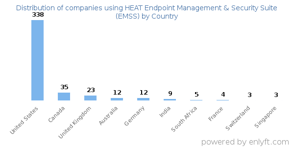 HEAT Endpoint Management & Security Suite (EMSS) customers by country