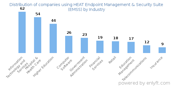 Companies using HEAT Endpoint Management & Security Suite (EMSS) - Distribution by industry