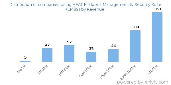 HEAT Endpoint Management & Security Suite (EMSS) clients - distribution by company revenue