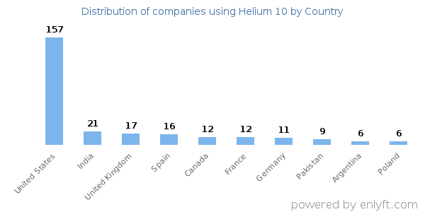 Helium 10 customers by country