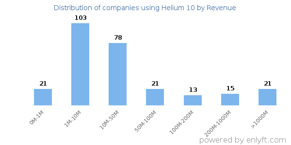 Helium 10 clients - distribution by company revenue