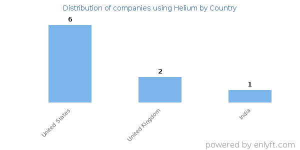 Helium customers by country