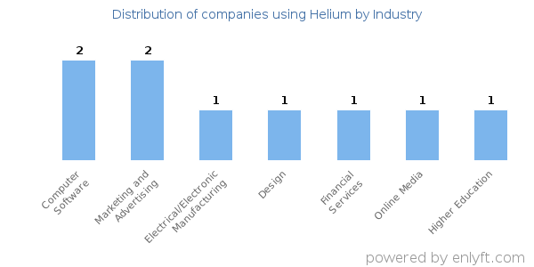 Companies using Helium - Distribution by industry