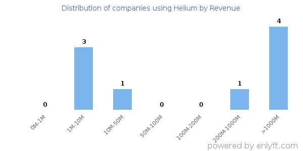 Helium clients - distribution by company revenue