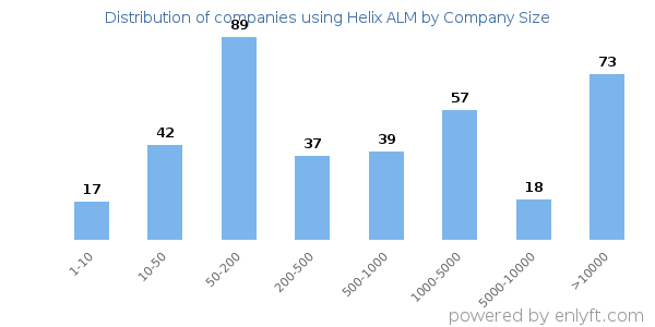Companies using Helix ALM, by size (number of employees)