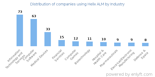 Companies using Helix ALM - Distribution by industry