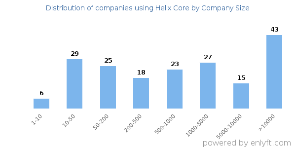 Companies using Helix Core, by size (number of employees)