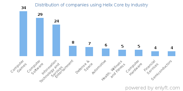 Companies using Helix Core - Distribution by industry