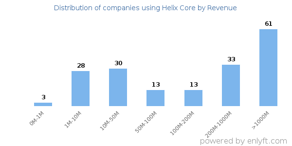 Helix Core clients - distribution by company revenue