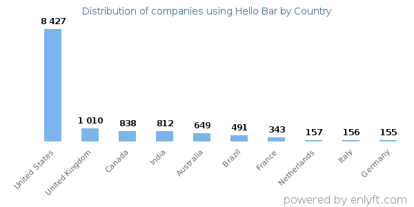 Hello Bar customers by country