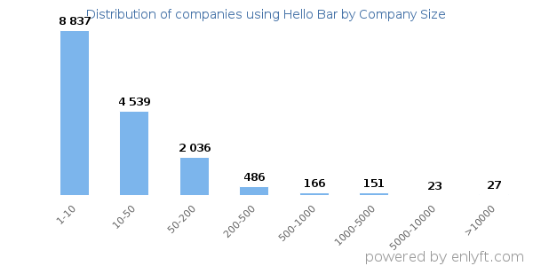 Companies using Hello Bar, by size (number of employees)