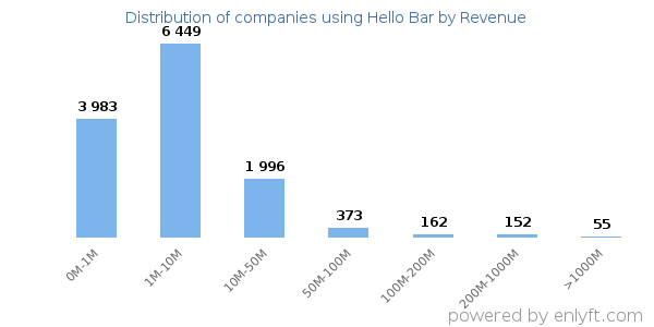 Hello Bar clients - distribution by company revenue