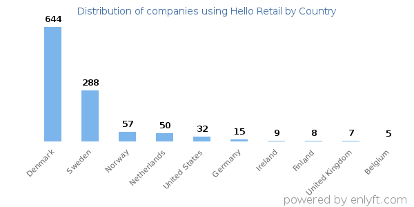 Hello Retail customers by country