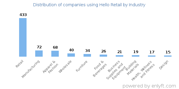 Companies using Hello Retail - Distribution by industry