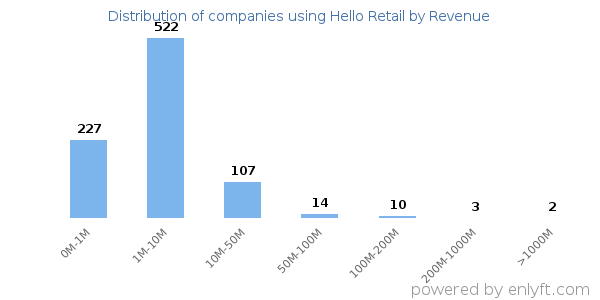 Hello Retail clients - distribution by company revenue