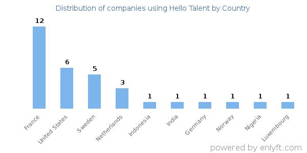 Hello Talent customers by country