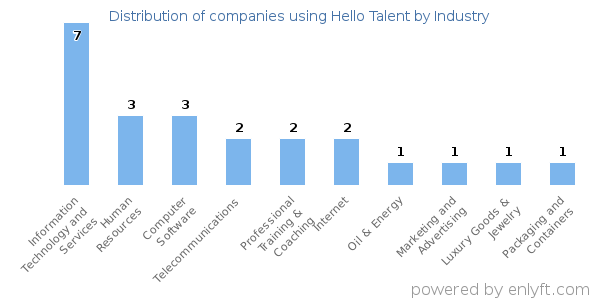 Companies using Hello Talent - Distribution by industry