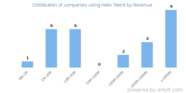 Hello Talent clients - distribution by company revenue