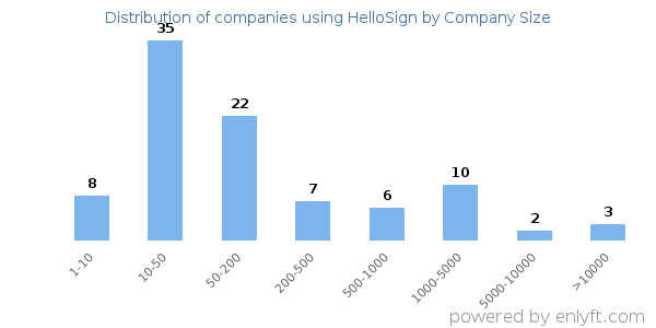 Companies using HelloSign, by size (number of employees)