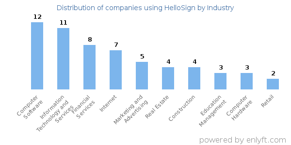 Companies using HelloSign - Distribution by industry
