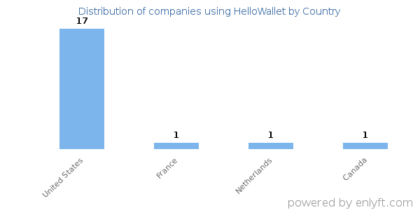 HelloWallet customers by country