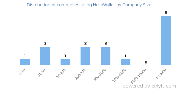 Companies using HelloWallet, by size (number of employees)