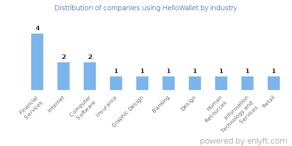 Companies using HelloWallet - Distribution by industry