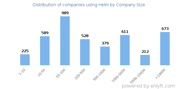 Companies using Helm, by size (number of employees)