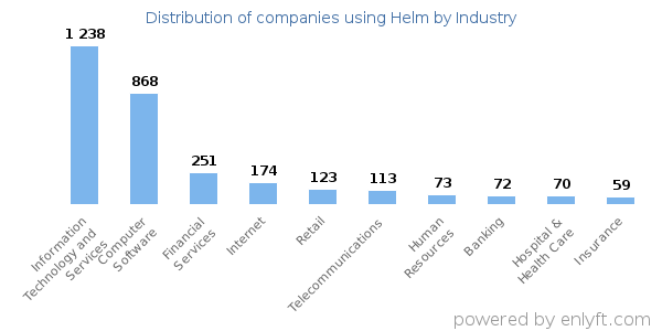 Companies using Helm - Distribution by industry