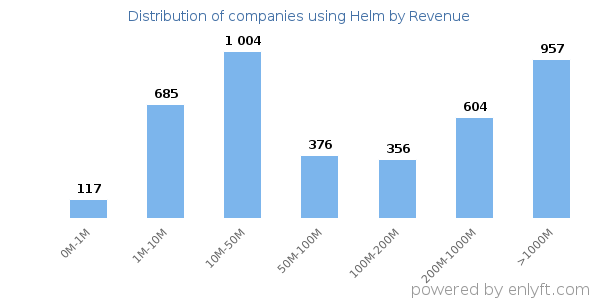 Helm clients - distribution by company revenue