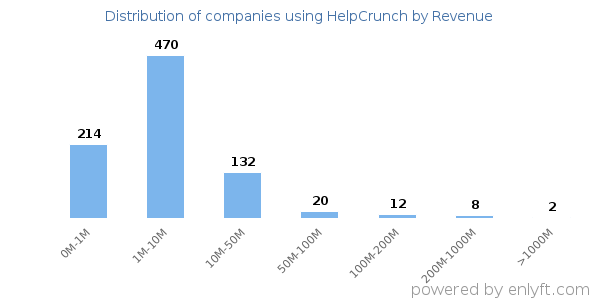 HelpCrunch clients - distribution by company revenue