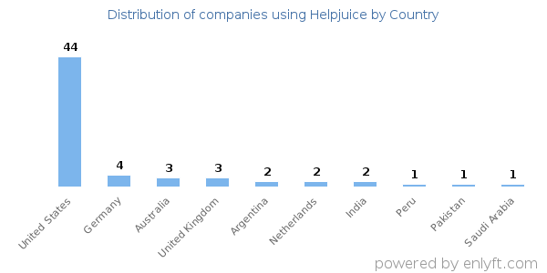 Helpjuice customers by country
