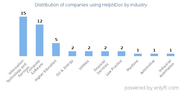 Companies using HelpNDoc - Distribution by industry