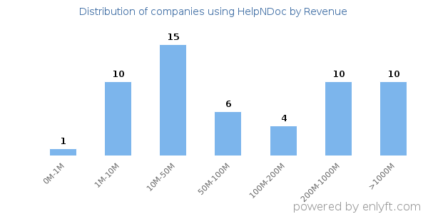 HelpNDoc clients - distribution by company revenue