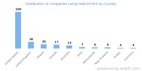 HelpOnClick customers by country