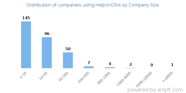 Companies using HelpOnClick, by size (number of employees)