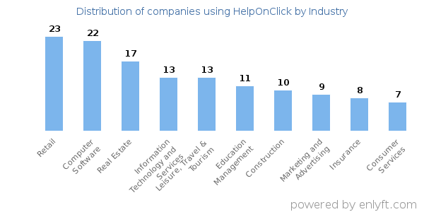 Companies using HelpOnClick - Distribution by industry