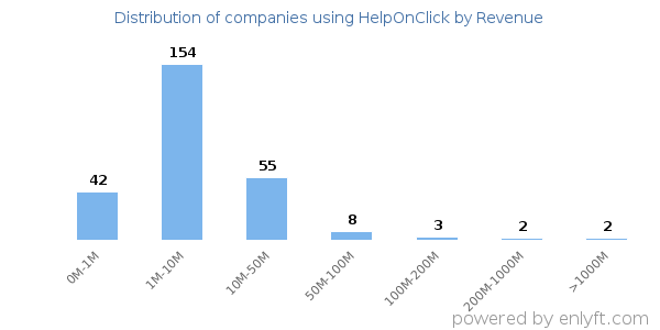 HelpOnClick clients - distribution by company revenue